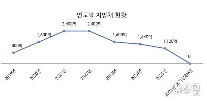성남시 지방채 현황