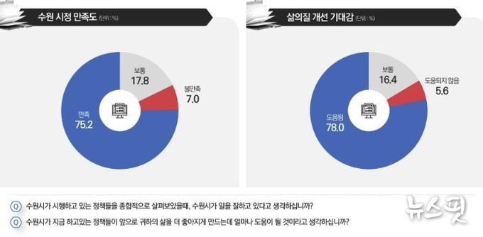 시정 만족도와 삶의 질 개선 기대감