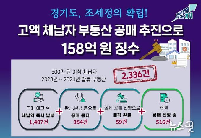 고액 체납자 부동산 공매