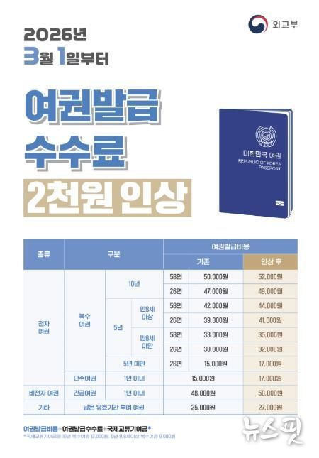 여주시, 여권발급수수료가 3월 1일부터 인상됩니다