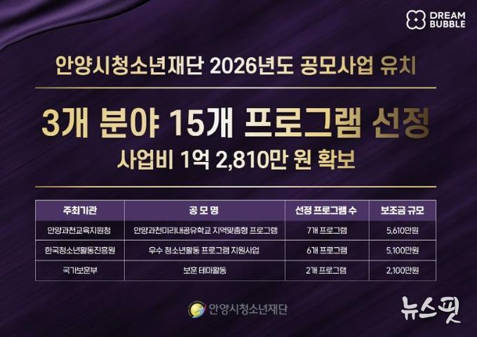 안양시청소년재단, 공모사업 3개 분야 15개 프로그램 선정…1억 2,810만 원 유치