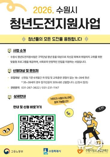 “취업 준비 청년 최대 350만원 지원”…수원시 청년도전지원사업 참가자 모집