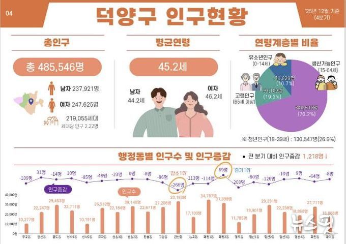 덕양구 인구현황