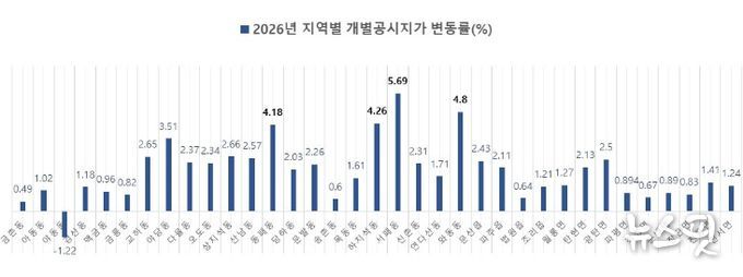 파주시 개별공시지가, 전년 대비 2.25% 상승