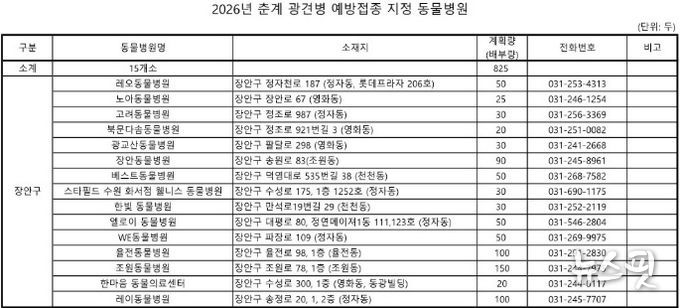 수원시 장안구, 2026년 춘계 광견병 예방접종 추진