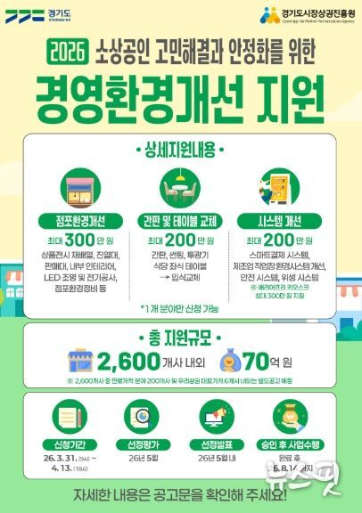 “마감 임박, 신청 서두르세요!” 경상원, 소상공인 경영환경개선사업 접수 순항 중