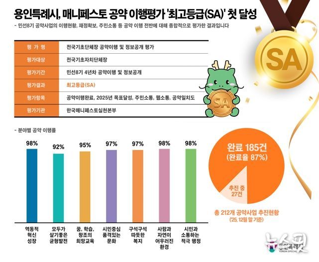 용인특례시가 한국매니페스토실천본부의 '2026년 전국 기초단체장 공약이행 및 정보공개 평가'에서 최고등급인 'SA'를 받았다.